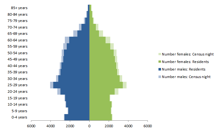 Chart: Census Night and Usual Resident populations, by Age and Sex, Darwin, Northern Territory, 2011