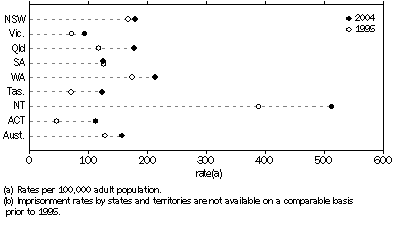 Graph: IMPRISONMENT RATES(a)(b) — 1995 and 2004