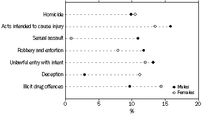 Graph: PRISONERS, by selected most serious offence/charge