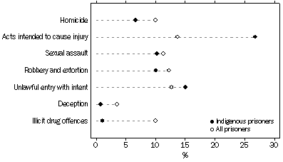 Graph: SENTENCED PRISONERS, by selected most serious offence