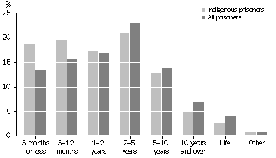 Graph: SENTENCED PRISONERS, by expected time to serve