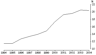 Graph: UNSENTENCED PRISONERS