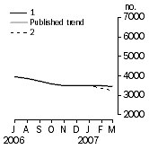 Graph: Private other dwelling units approved