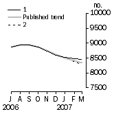 Graph: Private sector houses approved