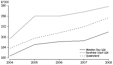 Graph: Average value of private sector houses