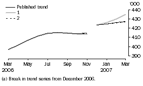 Graph: What If...?  Revisions to Trend Esimates