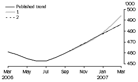 Graph: What If...?  Revisions to Trend Estimates