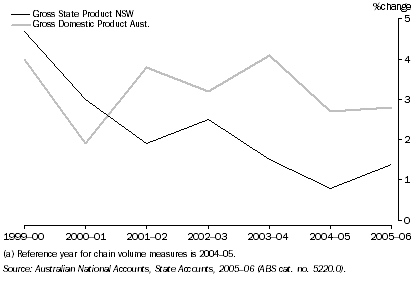 Graph: Gross State Product and Gross Domestic Product, Chain volume measures(a)