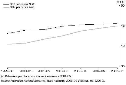 Graph: Gross State Product, Chain volume measures(a), per capita