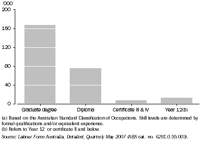 Graph: Growth in Employed Persons, By occupation skill level(a)—2000 to 2006