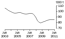 Graph: Pig meat