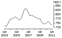 Graph: Total red meat