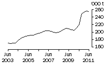 Graph: Chicken meat