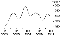 Graph: Beef