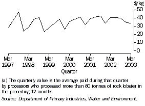 Graph: ROCK LOBSTER, Beach Price