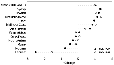 Graph - F1 Percedntage change in SD population - 1996-1999 and 1999-2000