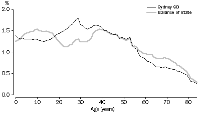 graph - F4  AGE DISTRIBUTION - 2000