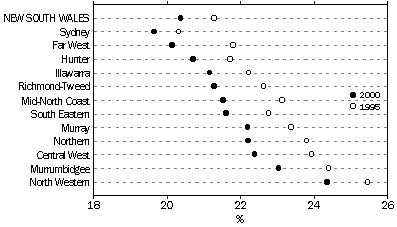 graph - F5  POPULATION AGED UNDER 15 YEARS, Proportion of population in SDs - at 30 June