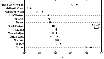 graph - F6  POPULATION AGED 15-64 YEARS, Proportion of population in SDs - at 30 June