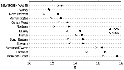 graph - F7  POPULATION AGED 65 YEARS AND OVER, Proportion of population in SDs - at 30 June