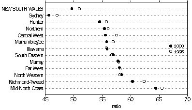 graph - F8  DEPENDENCY RATIO, By SD - at 30 June