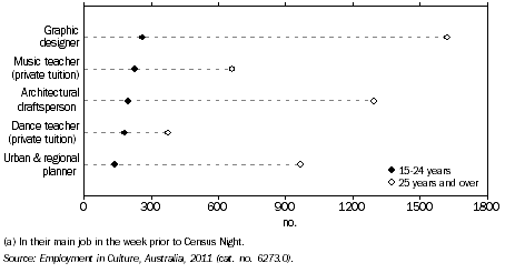 Graph: PERSONS EMPLOYED IN SELECTED CULTURAL OCCUPATIONS(a), By age, WA, 2011