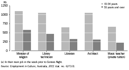 Graph: PERSONS EMPLOYED IN SELECTED CULTURAL OCCUPATIONS(a), By age, WA, 2011