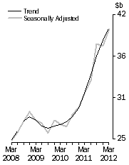 Graph: Total asset, total industry