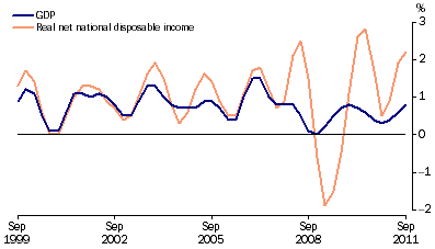 Graph: GDP and real net national disposable income, chain volume measures, trend, quarterly percentage change from table 1.1.