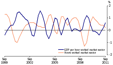 Graph: Labour productivity (proxy) trend, (from Table 1.6) GDP Market sector, Chain volume measure—Quarterly % change