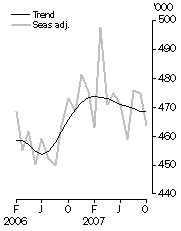 Graph: Visitor arrivals, Short-term