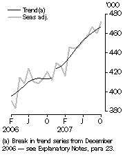 Graph: Resident departures, Short-term