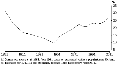 Graph: 1.1 Australia's population born overseas(a)(b)