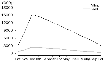 Graph: WHEAT GRAIN STORED BY BULK GRAIN HANDLERS, at month end, 2009-10