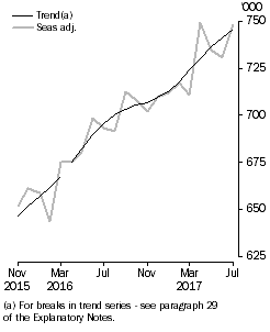 Visitor arrivals, Short-term