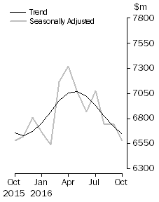 Graph: Graph shows personal  finance seasonally adjusted and trend data