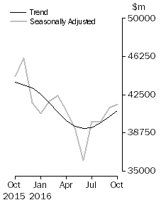 Graph: Commercial Finance