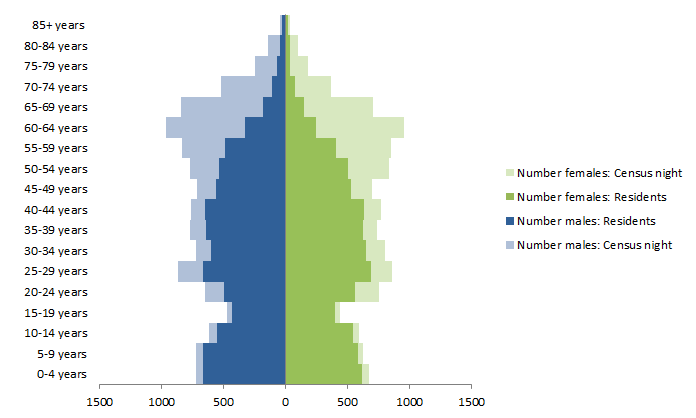 Chart: Census Night and Usual Resident populations, by Age and Sex, Broome, Western Australia, 2011