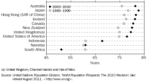 Graph: 2.14 LIFE EXPECTANCY AT BIRTH, Selected countries