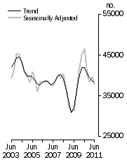 Graph: Dwelling units commenced