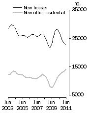 Graph: Private Sector Dwellings Commenced