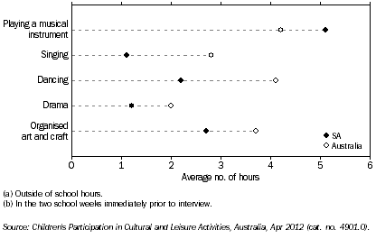 Graph: AVERAGE TIME SPENT ON SELECTED ORGANISED CULTURAL ACTIVITIES(a)(b), SA and Australia, 2012