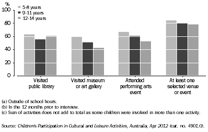 Graph: CHILDREN’S ATTENDANCE AT SELECTED CULTURAL VENUES AND EVENTS(a)(b)(c), By age, SA, 2012