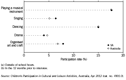 Graph: PARTICIPATION IN SELECTED ORGANISED CULTURAL ACTIVITIES(a)(b), SA and Australia, 2012