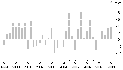 Graph: MATERIALS USED IN MANUFACTURING INDUSTRIES, All groups: Quarterly % change