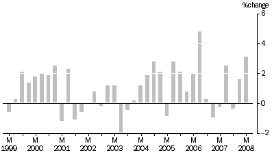 Graph: ARTICLES PRODUCED BY MANUFACTURING INDUSTRIES, All Groups: Quarterly % change