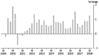 Graph: MATERIALS USED IN HOUSE BUILDING, All groups: Quarterly % change