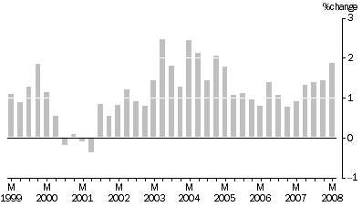 Graph: output of the general construction industry, All groups: Quarterly % change