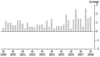 Graph: Property and Business Services industries All Groups, Quarterly % change