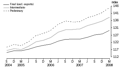 Graph: COMPARISON OF SOP INDEXES: Base: 1998-99 = 100.0